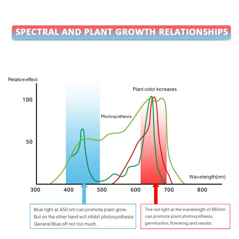 Ταινία Led Ανάπτυξης Φυτών-12v-IP 65-Full Specrum 3Led Κόκκινα 1 Μπλε-60Led το μετρο-1μέτρο