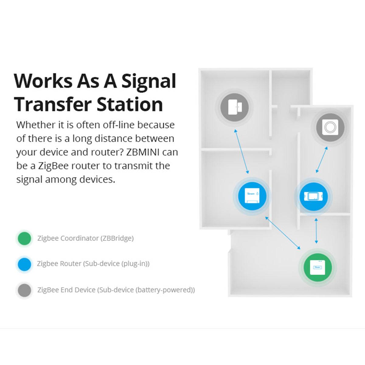 GloboStar® 80045 SONOFF ZBMINI-R3 - Zigbee Wireless Smart Switch Two Way Dual Relay - 2 Output Channel - ledmania.gr