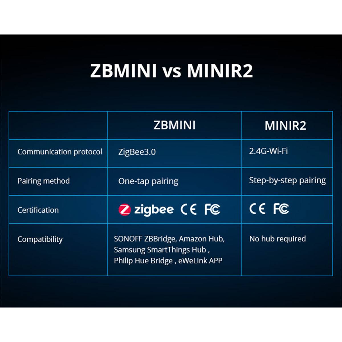 GloboStar® 80045 SONOFF ZBMINI-R3 - Zigbee Wireless Smart Switch Two Way Dual Relay - 2 Output Channel - ledmania.gr