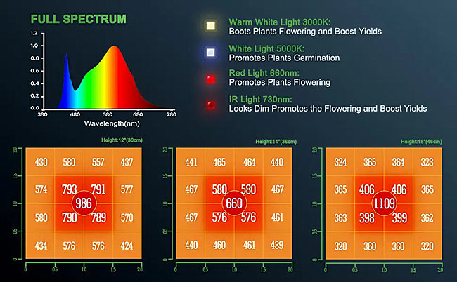 MarsHydro LED Grow Lights TS600 100 Watt High Par Led Grow Light για φύτευση εσωτερικού χώρου